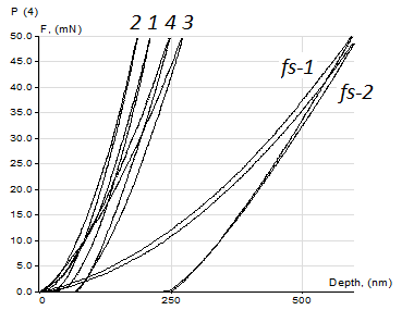 Характерный вид кривых нагружения, полученных в большинстве испытаний всех исследованных образцов