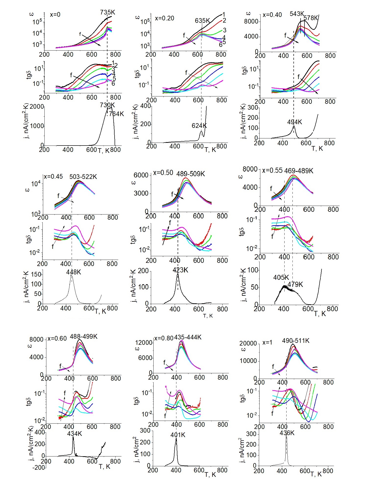 Зависимости ɛ(T), tgδ(T) и ТТСД(Т) образцов (1-2x)BS∙(2-y)xPTyx PMN