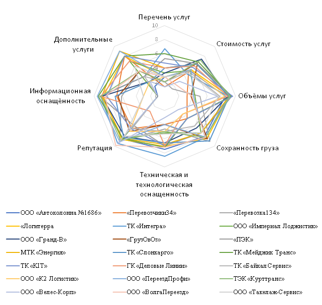 Распределение рейтинговых оценок АТП г. Волгограда по показателям