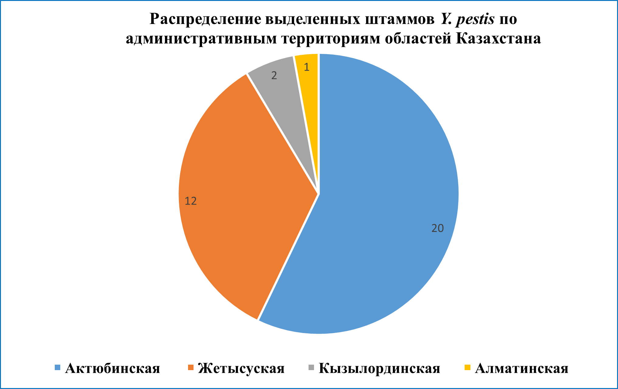 Распределение выделенных штаммов Y. pestis РК