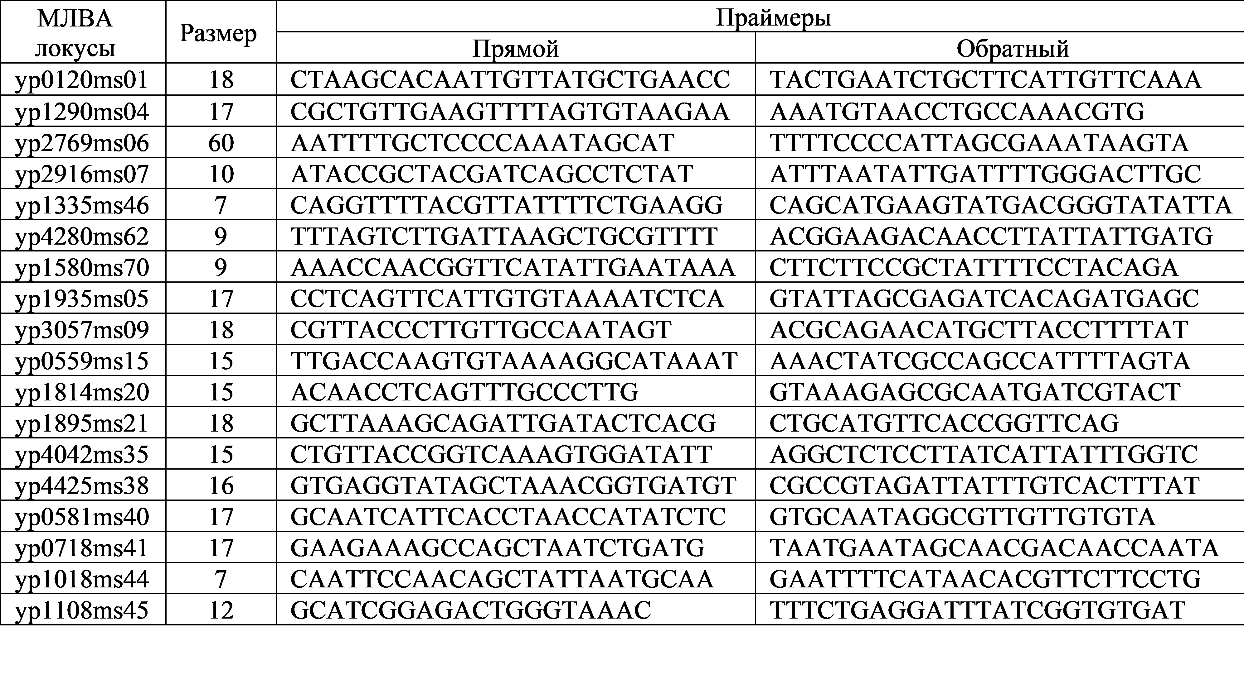 VNTR локусы, использованные для генотипирования штаммов Y. Pestis