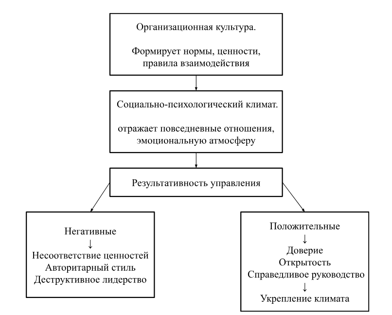  Взаимосвязь организационной культуры, социально-психологического климата и результативности управления