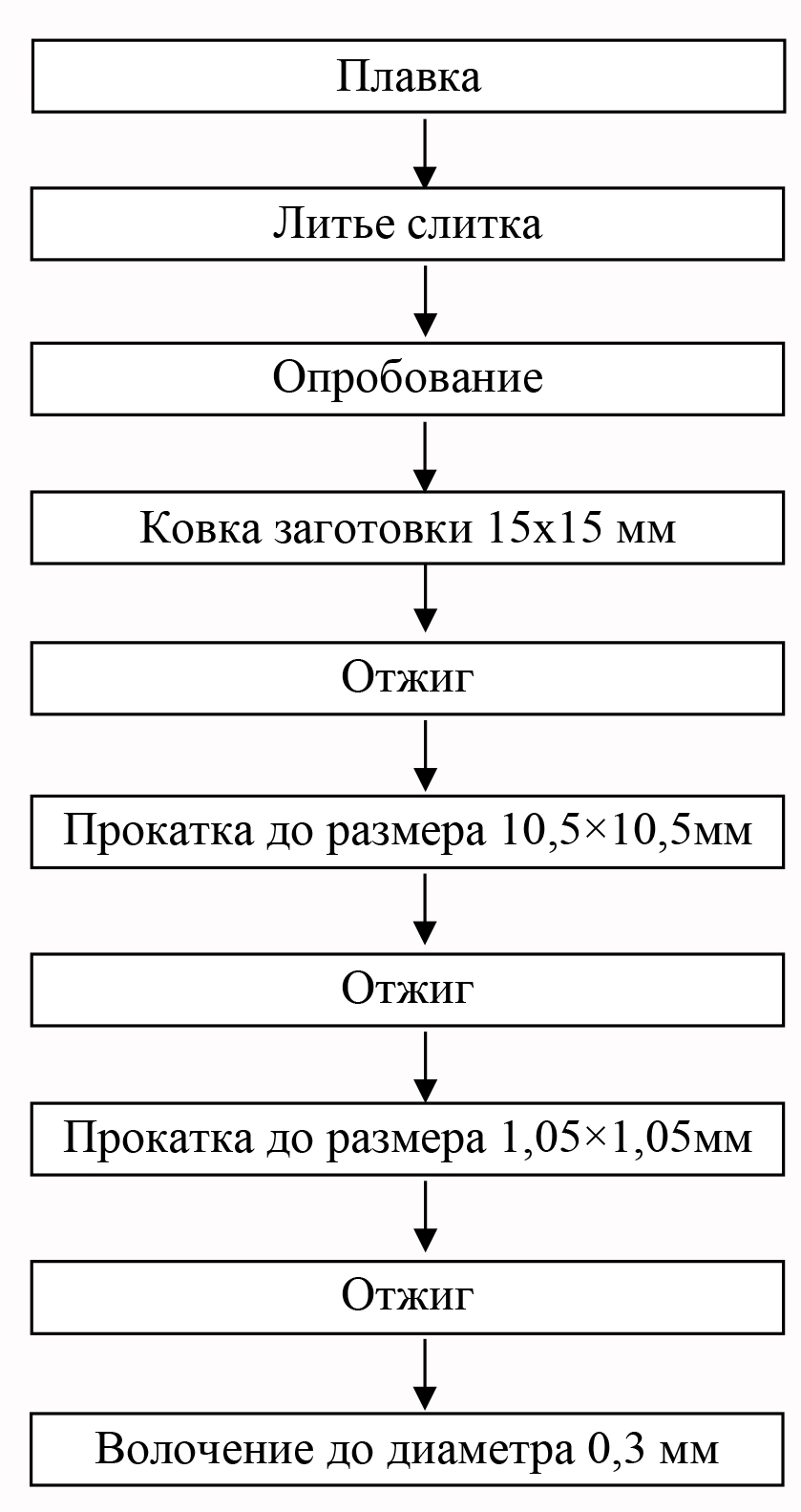 Схема действующей технологии получения проволоки из сплавов палладия