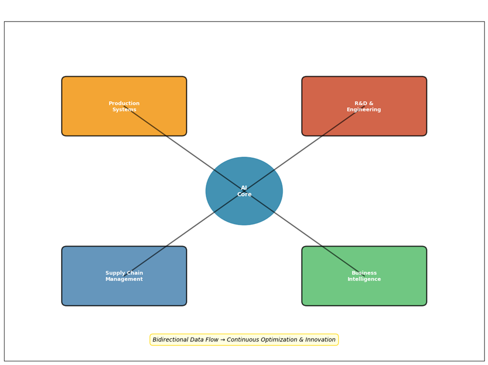 Integrated information ecosystem
