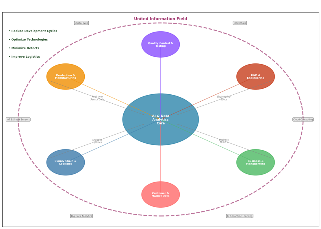Production unified field