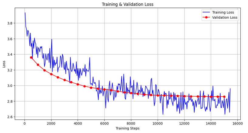 Loss function plot