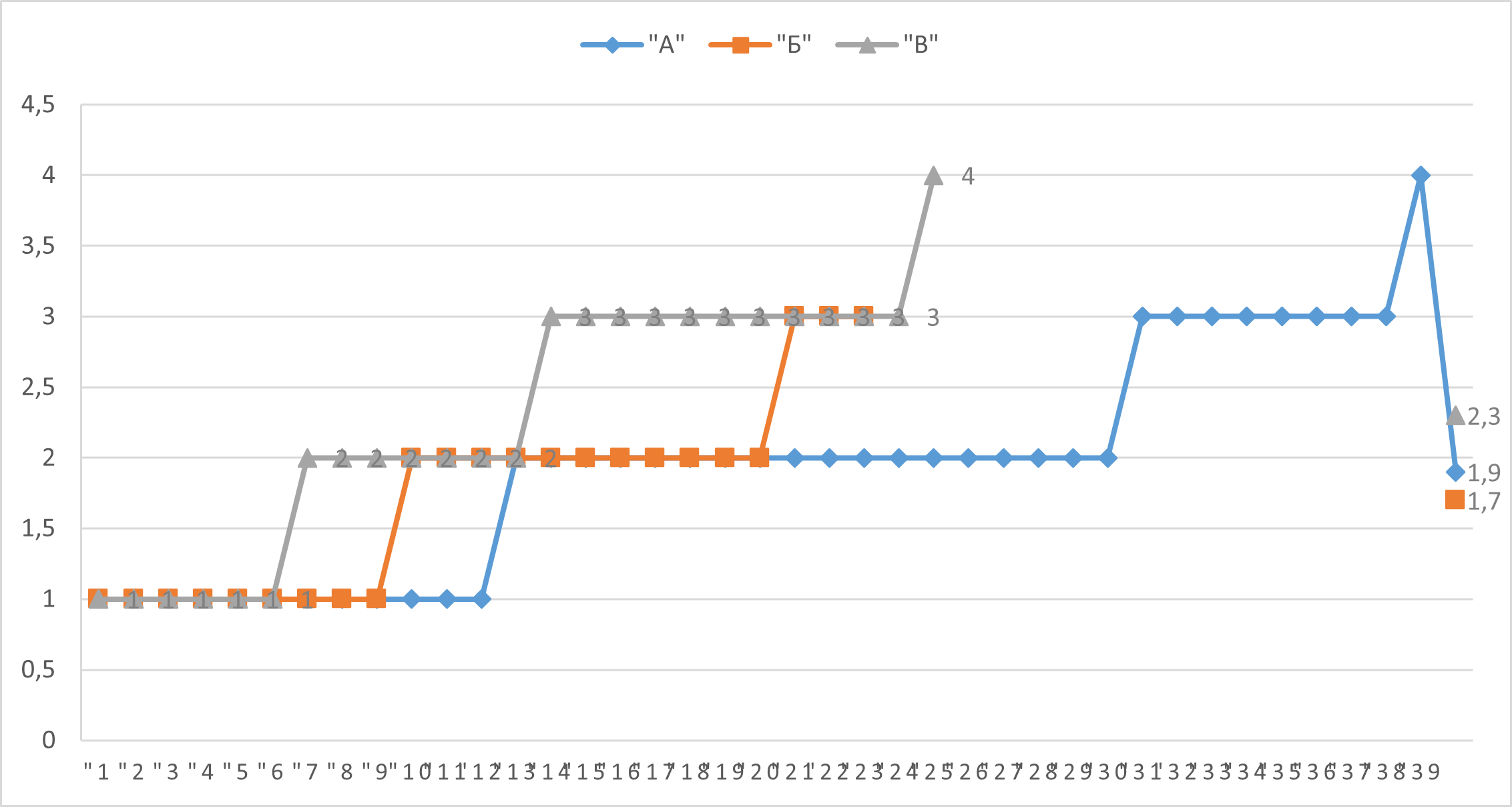 Показатели выполнения проб на динамический праксис в трех категориях пациентов с АЗ: А – полностью утратившие семейный статус; Б – хронически дезадаптированные в плане трудовой способности; В – дезадаптированные в социально-правовом отношении