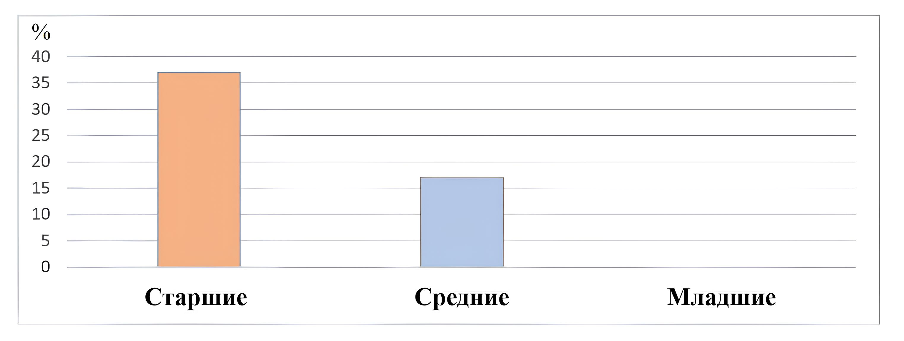 Динамика восприятия ценностей социальной реальности и ценностей дополненной социальности