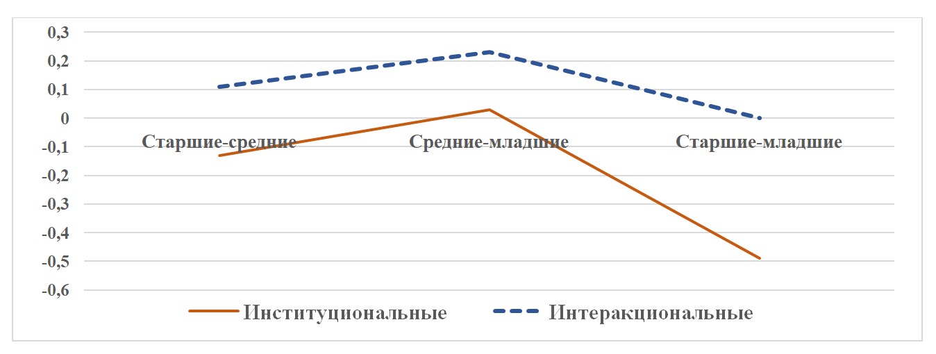 Корреляционные связи институциональных и интеракциональных ценностей между возрастными когортами респондентов