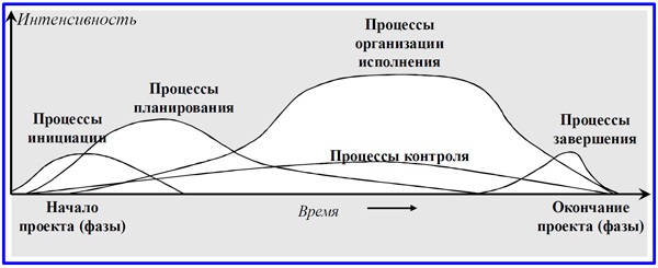 Схема последовательности и продолжительности процессов управления проектом