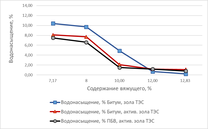 Зависимость водонасыщения от содержания и вида применяемого вяжущего и минерального порошка
