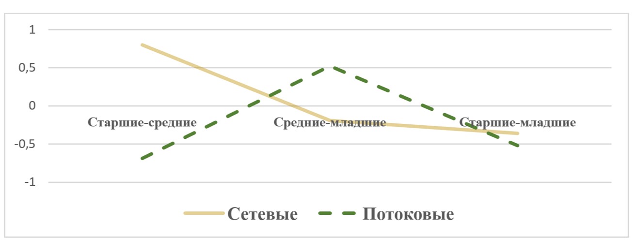 Корреляционные связи сетевых и потоковых ценностей между возрастными когортами респондентов (коэффициент корреляции)