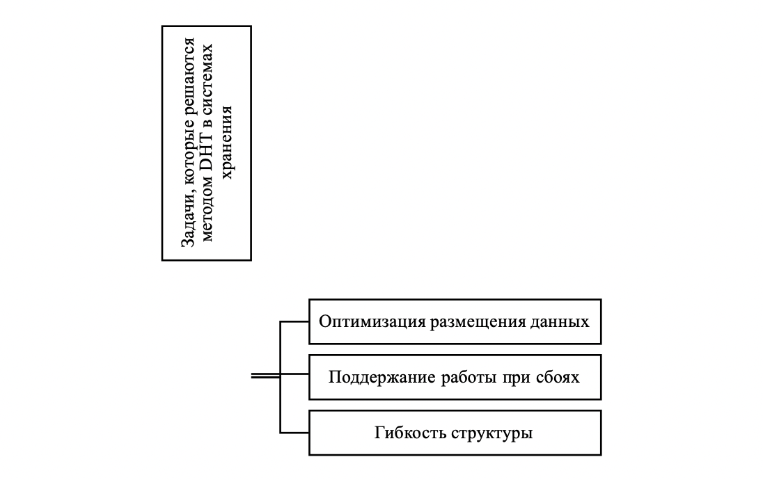 Задачи, которые решаются методом DHT в системах хранения