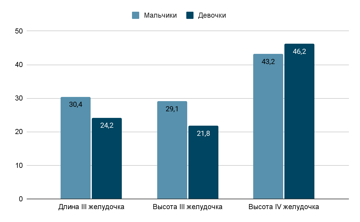 Морфометрические показатели длины и высоты III желудочка и высоты IV желудочка у девочек и мальчиков 17 лет