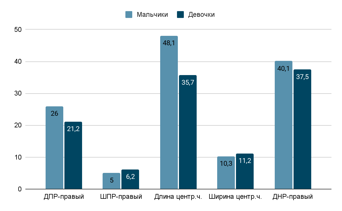 Морфометрические показатели структур правого бокового желудочка у девочек и мальчиков 17 лет
