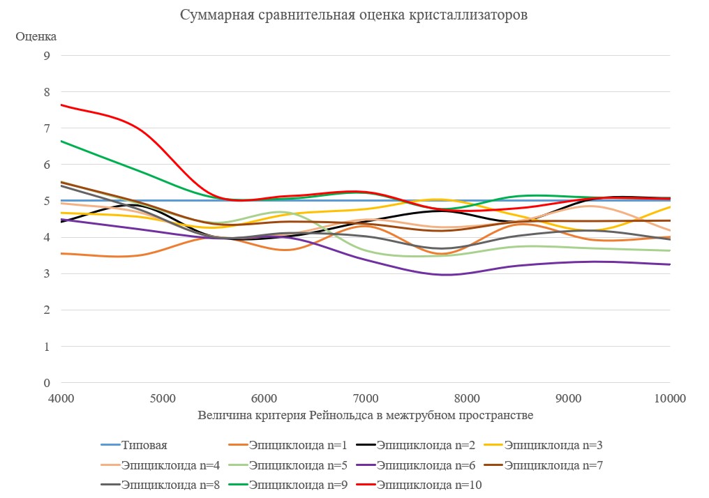 Суммарная сравнительная оценка кристаллизаторов