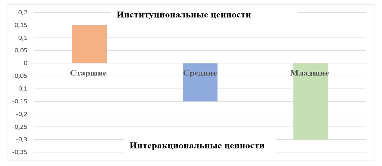 Динамика восприятия ценностей социальной реальности (разница рангов весов институциональных и интеракциональных ценностей)