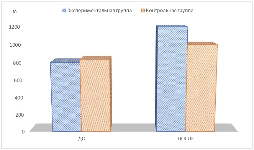 Результаты 12-ти минутной ходьбы