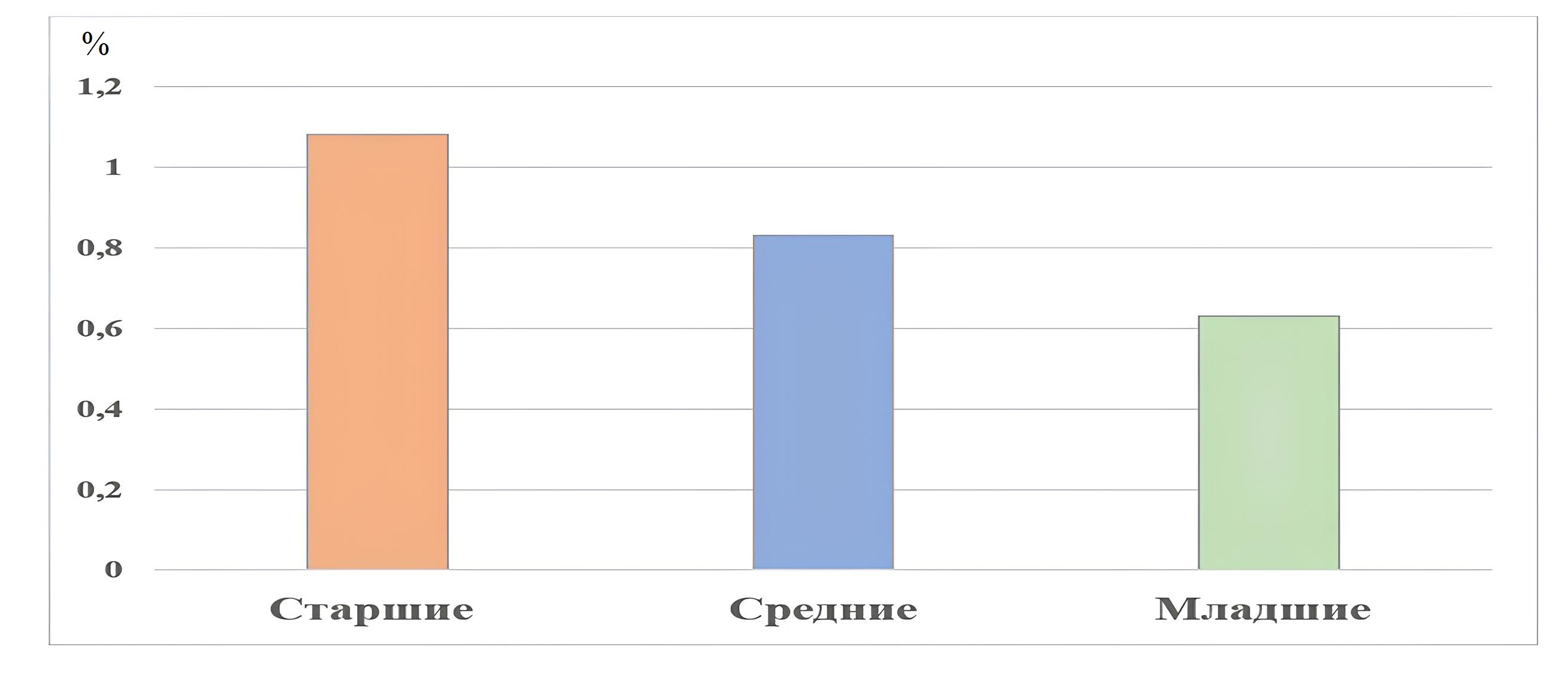 Динамика восприятия ценностей дополненной социальности (разница рангов весов сетевых и потоковых ценностей)