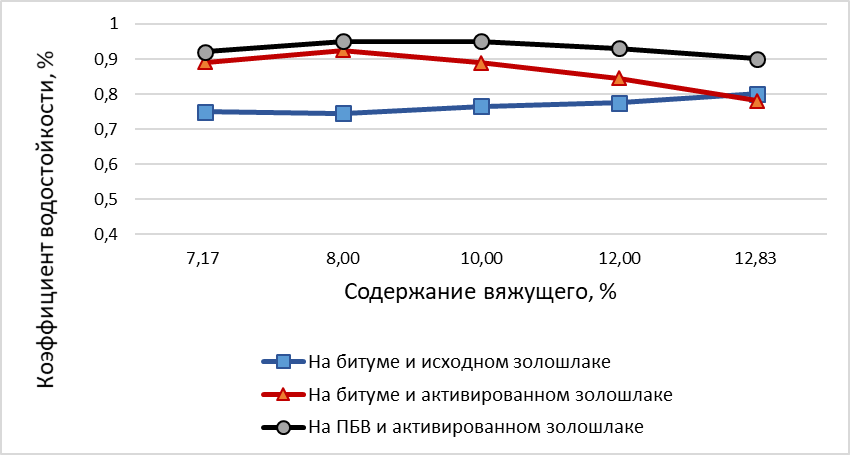 Зависимость коэффициента водостойкости от содержания и вида применяемого вяжущего и минерального порошка