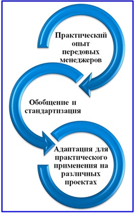 Схема цикла проектного менеджмента