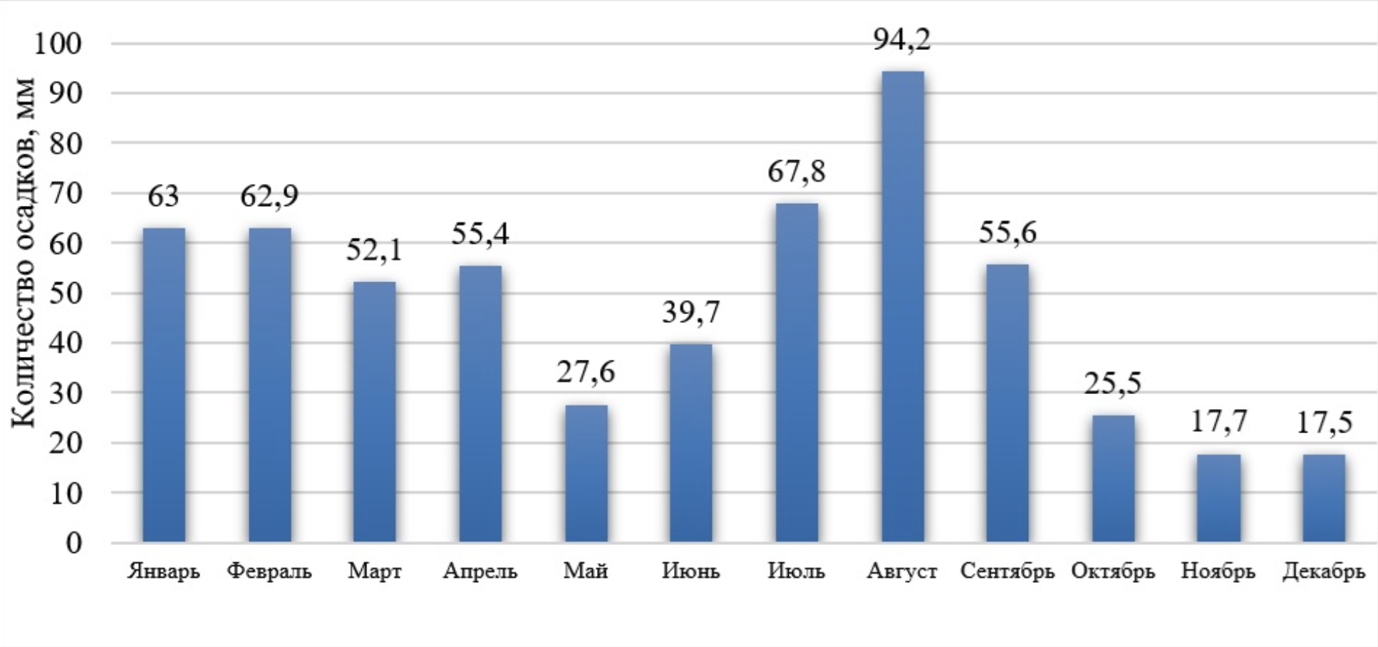 График годового хода осадков в г. Уфа за 2020 г.