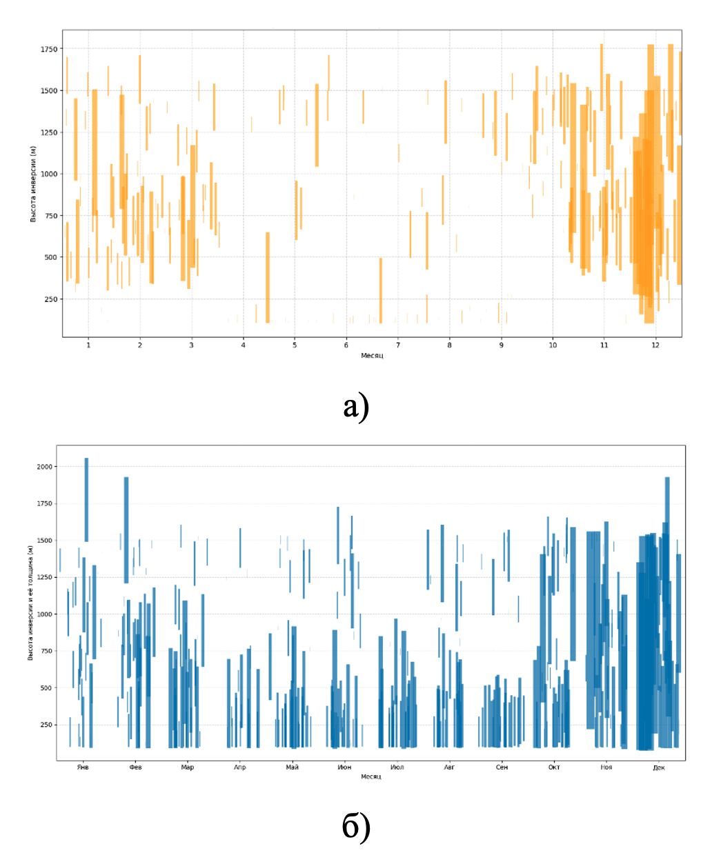 Распределение повторяемости инверсий по высотам (м) в г. Уфа за 2020 год:а) дневные; б) ночные