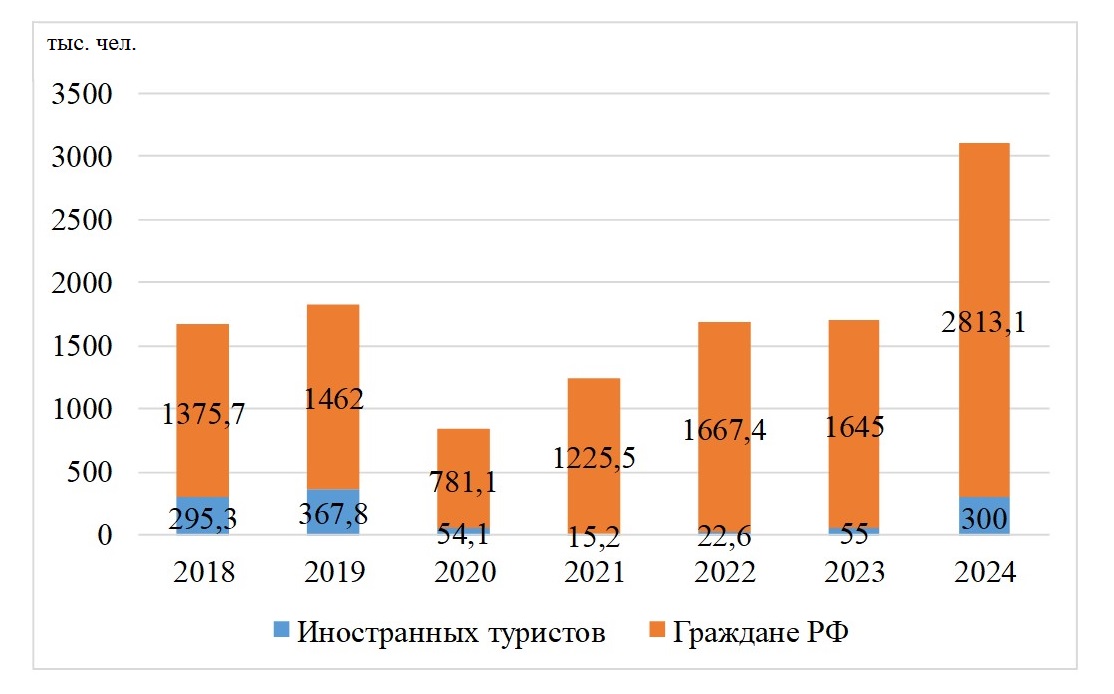Объем туристического потока в Иркутскую область за 2018–2024 гг.