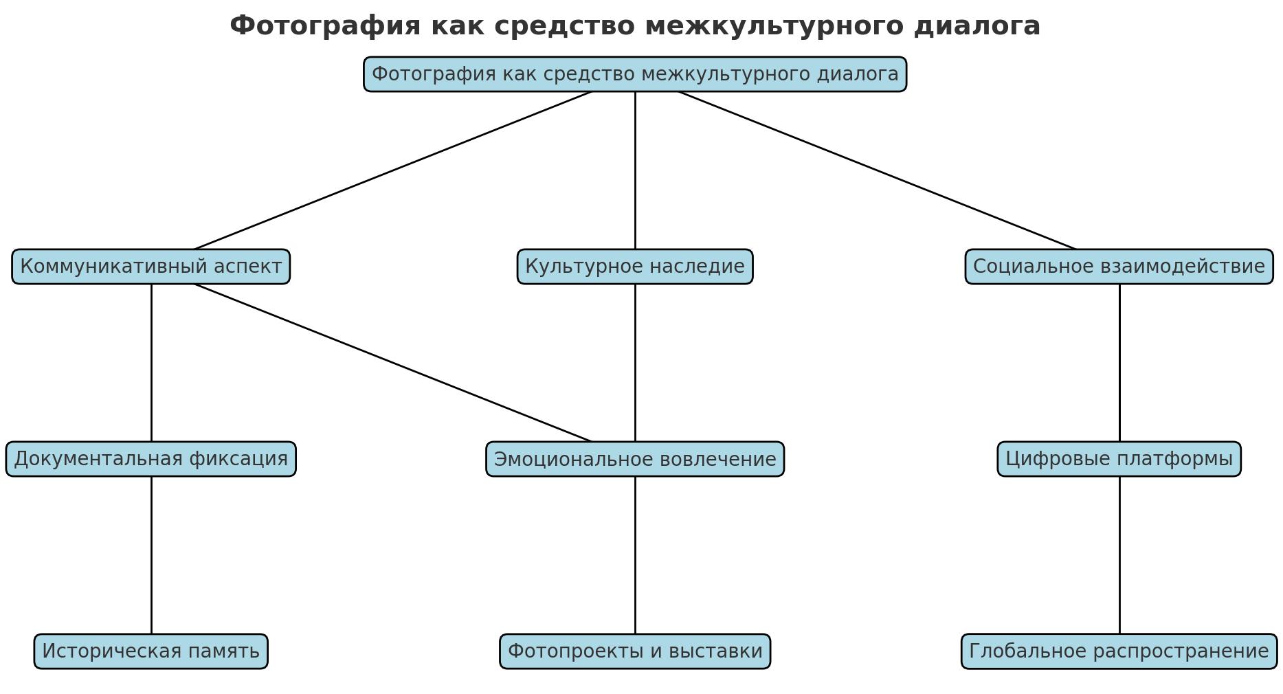 Фотография как средство межкультурного диалога