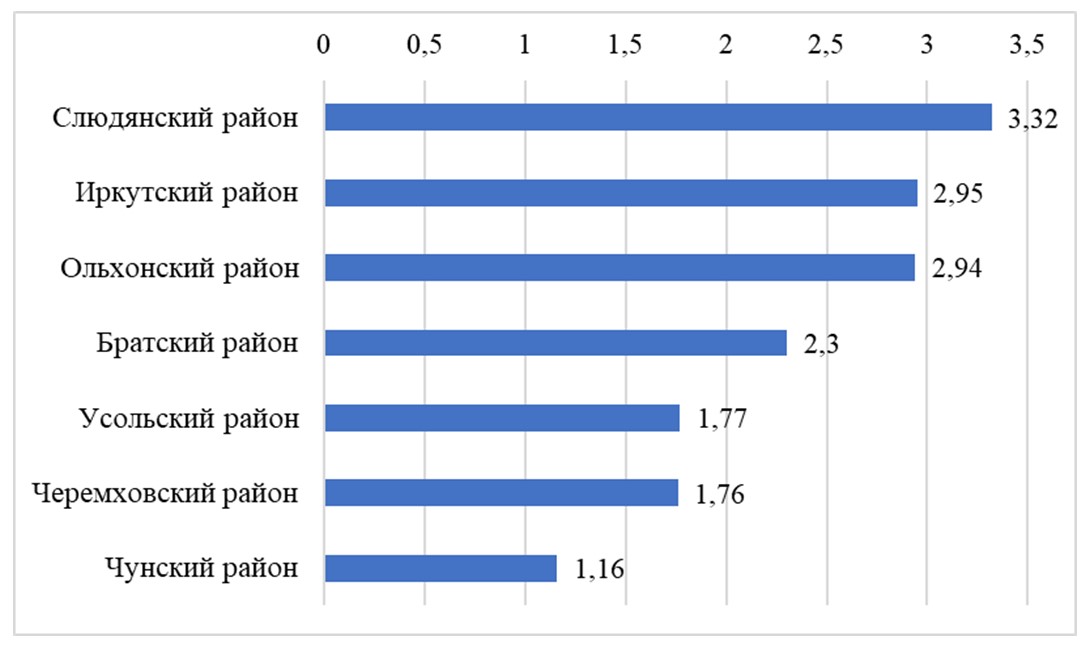 Интегральный показатель участия муниципальных образований Иркутской области в формировании РТП