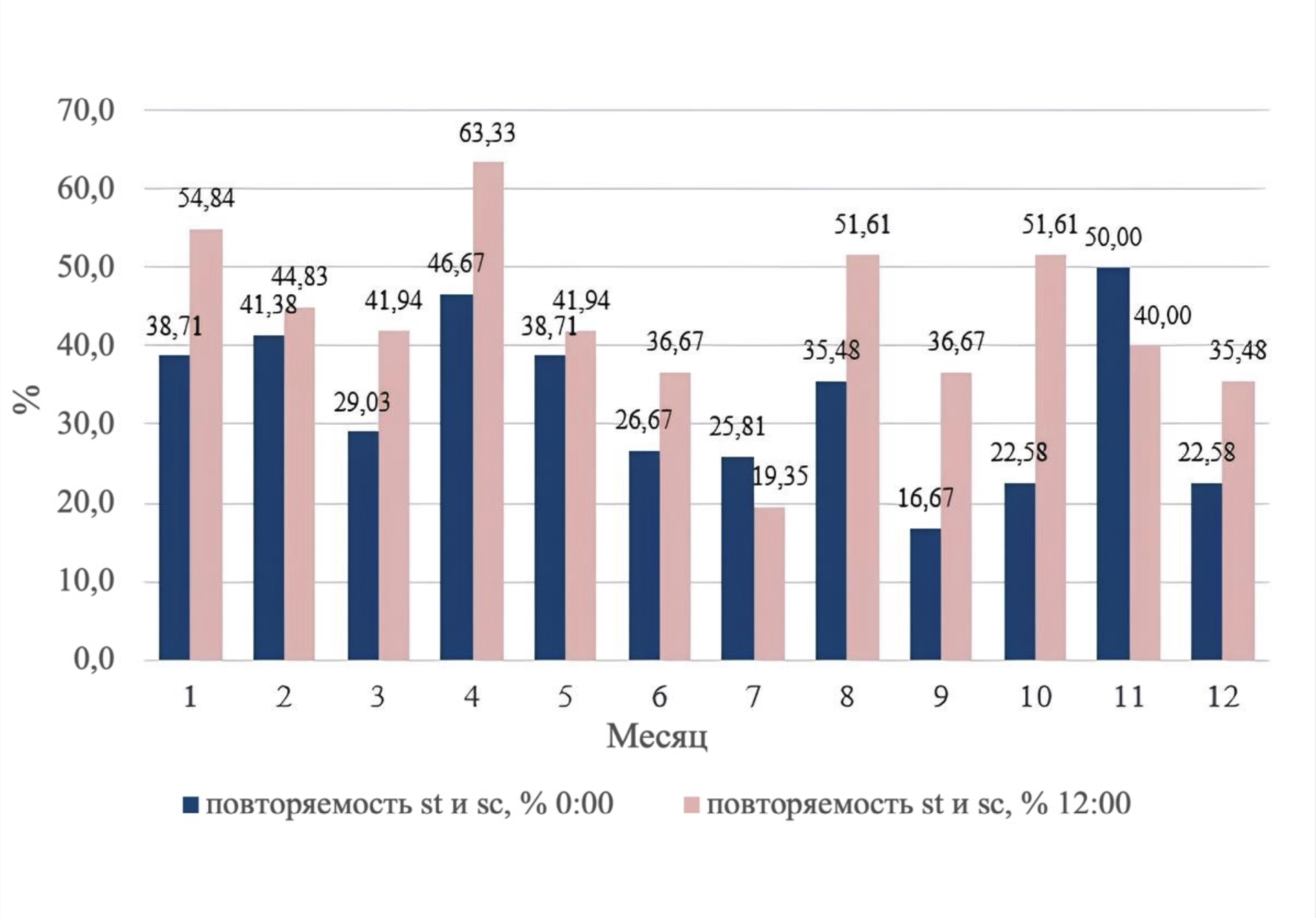  Годовой ход повторяемости слоистообразной облачности в сроки 00 и 12 часов