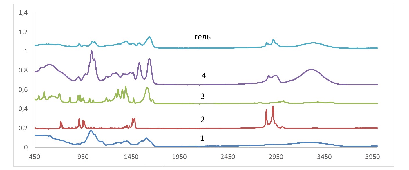 ИК-спектры гиалуроната натрия (1), цетримида (2), динатрия эдетата (3), декспантенола (4) и геля