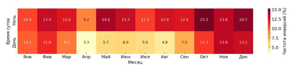 Годовой ход повторяемости температурных инверсий в зависимости от времени суток за 2020 г.
