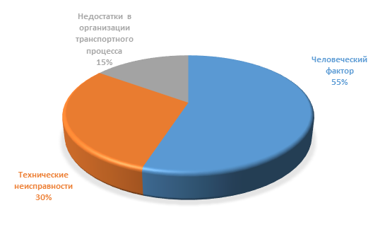 Основные причины аварий с СУГ