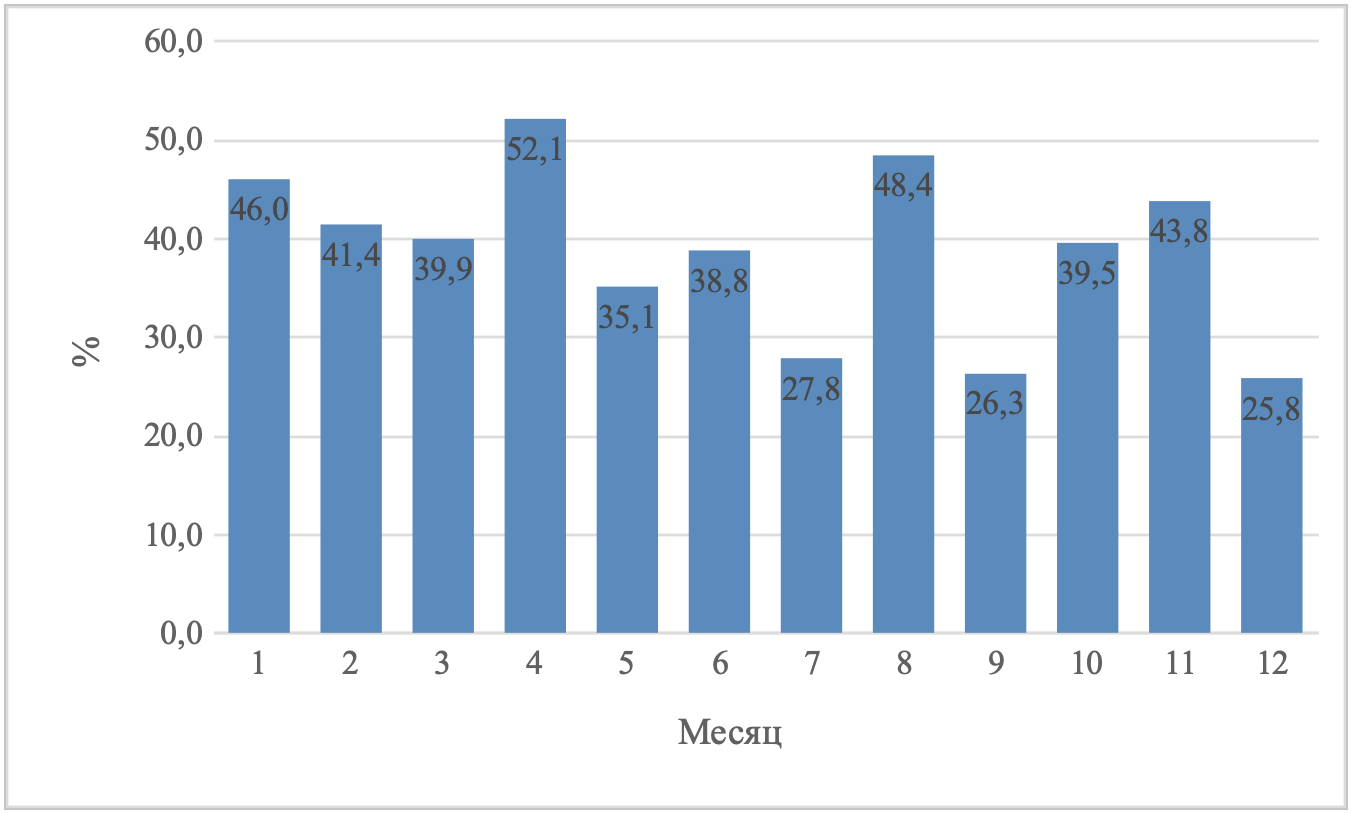 Среднемесячная повторяемость слоистообразной облачности в г. Уфа за 2020 год