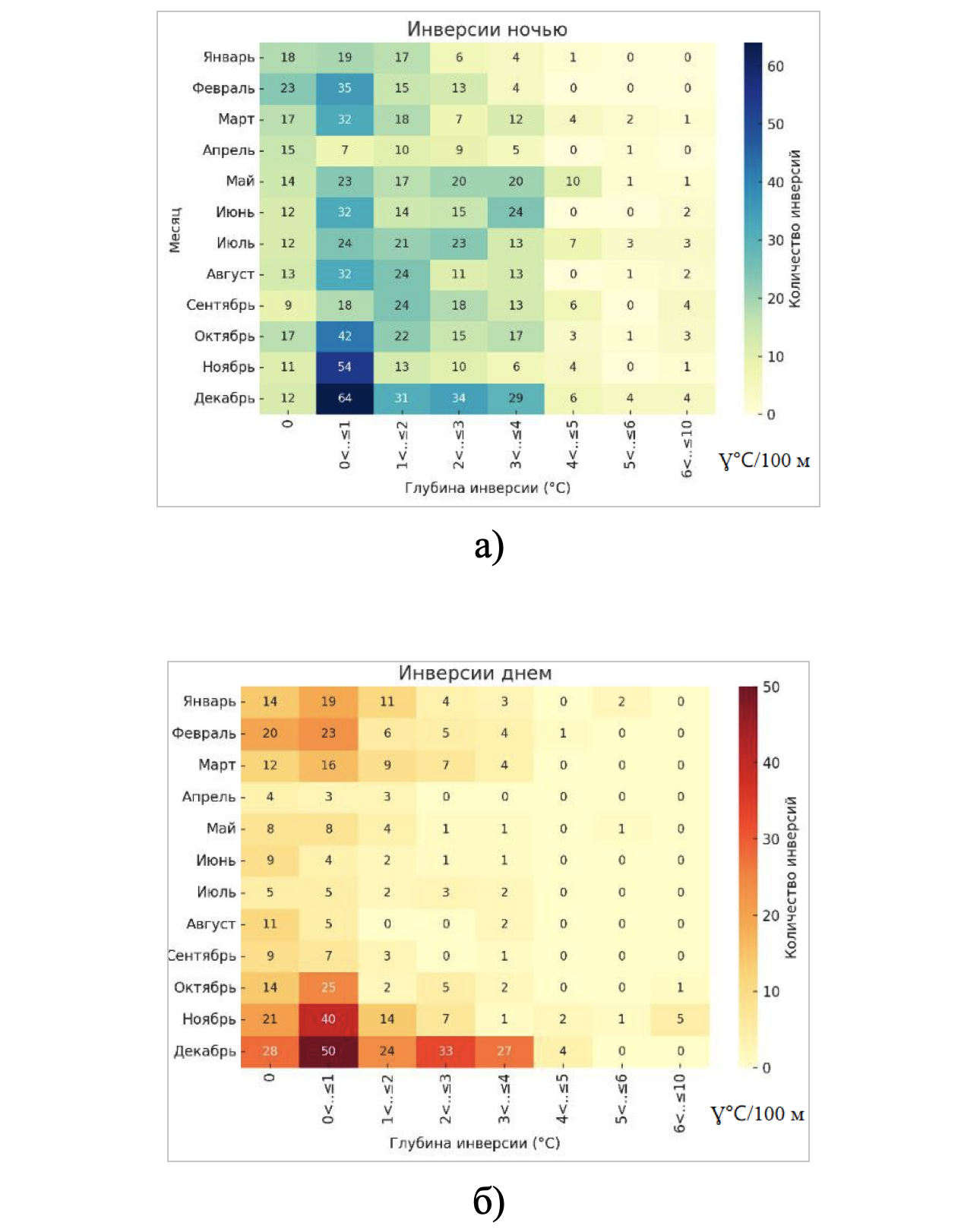 Повторяемость температурных инверсий в зависимости от глубины:а) дневные; б) ночные