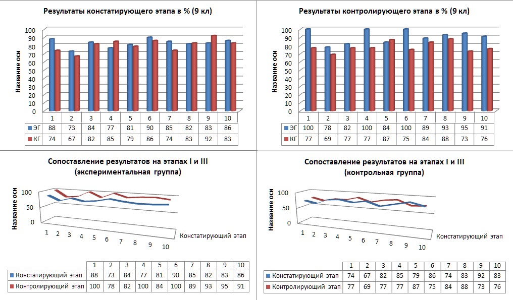 Результаты констатирующего и контролирующего этапов (испытуемые 9 класса)