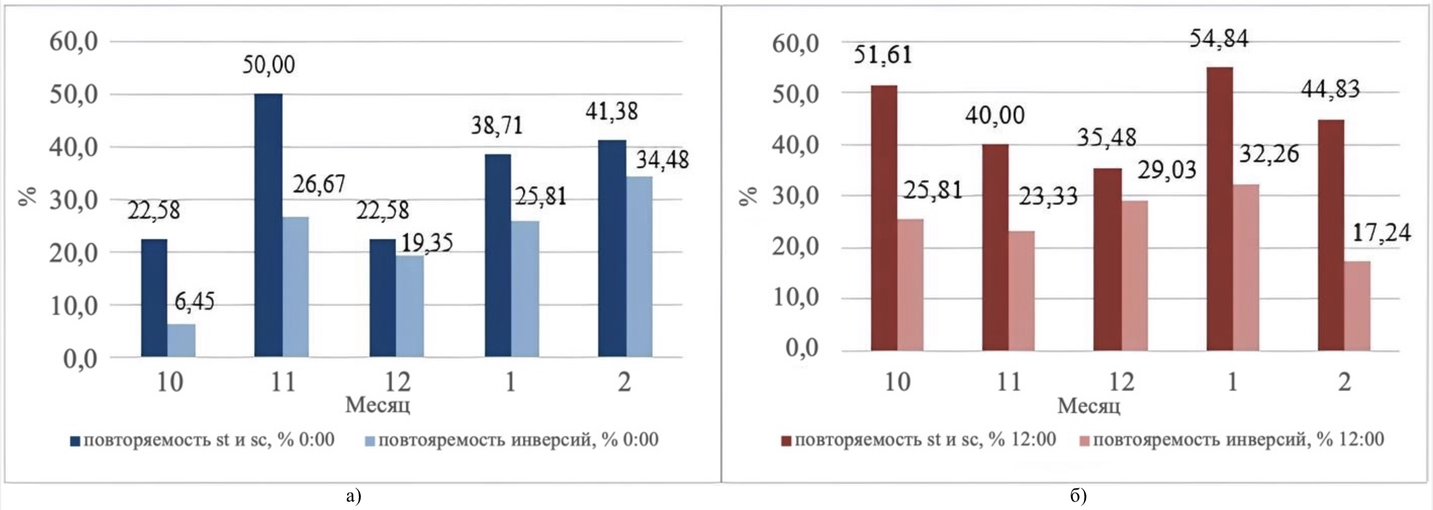 Повторяемость инверсий и слоистообразной облачности в холодный период года: а) в 00 часов, б) в 12 часов