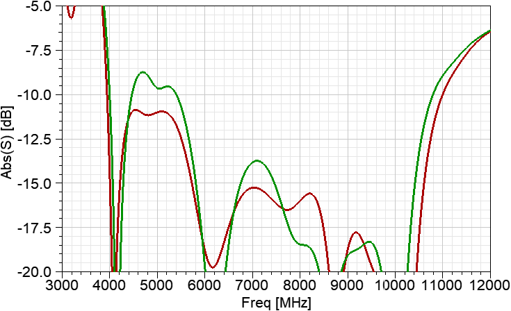 Зависимости модулей коэффициентов отражения на входе сверхширокополосной антенны:красный – с плоским рефлектором; зеленый – с объемным резонатором