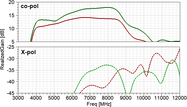 Зависимости коэффициентов усиления СШП антенны:красный – с плоским рефлектором; зеленый – с объемным резонатором