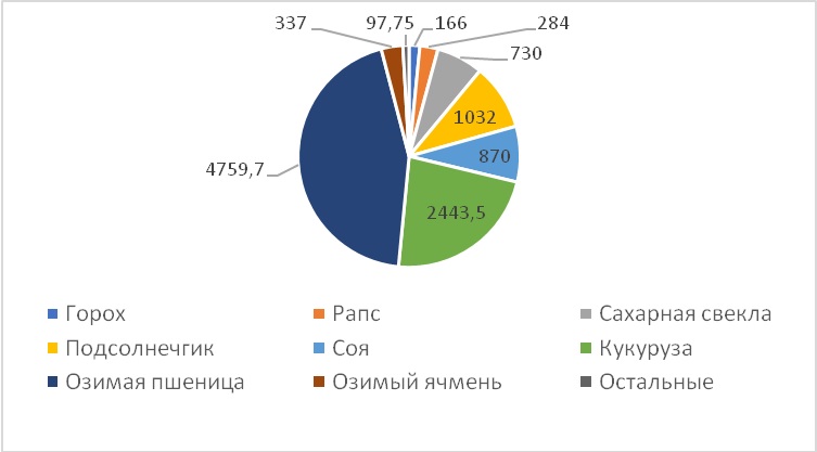 Распределение суммарной площади (га) различных сельскохозяйственных культур, подвергавшихся градобитию в мае 2024 г.