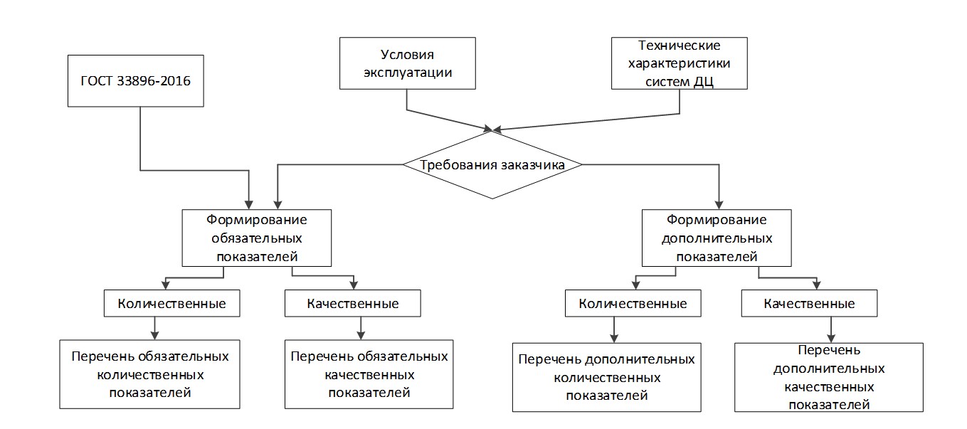 Схема формирования перечней показателей СДЦ