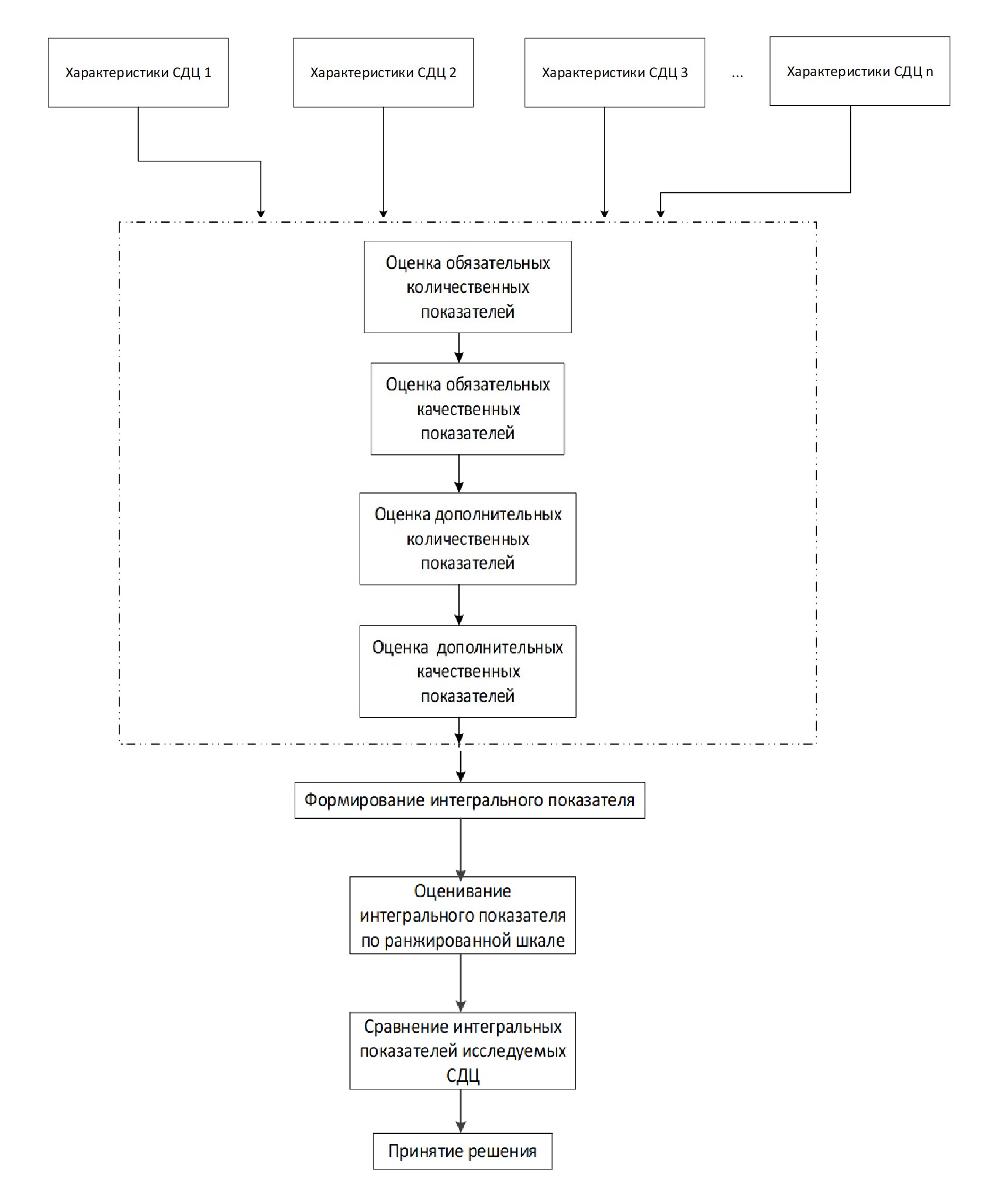 Схема процедуры сравнительной оценки функционального ресурса СДЦ