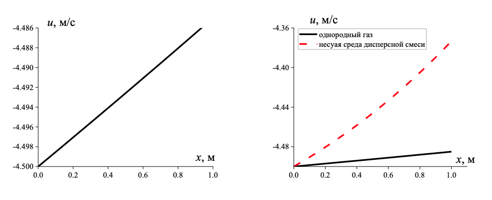 Распределение скорости в однородном газе (а) и в газовой фазе порошковой среды (б)