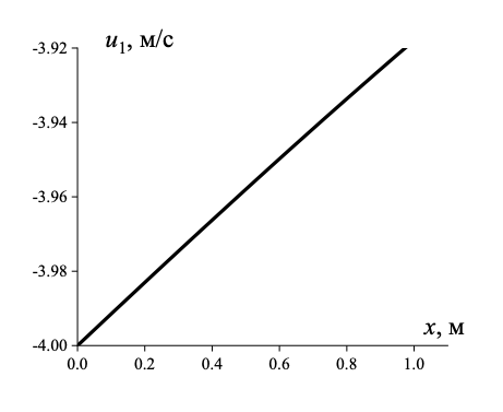 Распределение скорости дисперсной компоненты