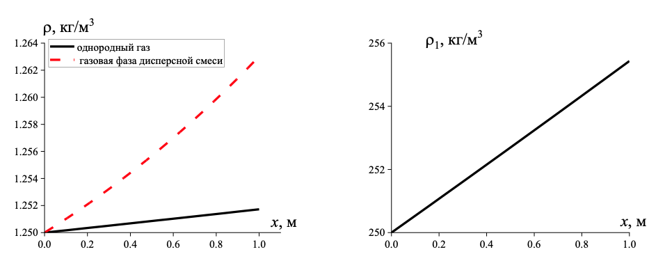 Распределение плотности однородного газа и газовой фазы порошковой среды (а), плотности дисперсной фаз (б)