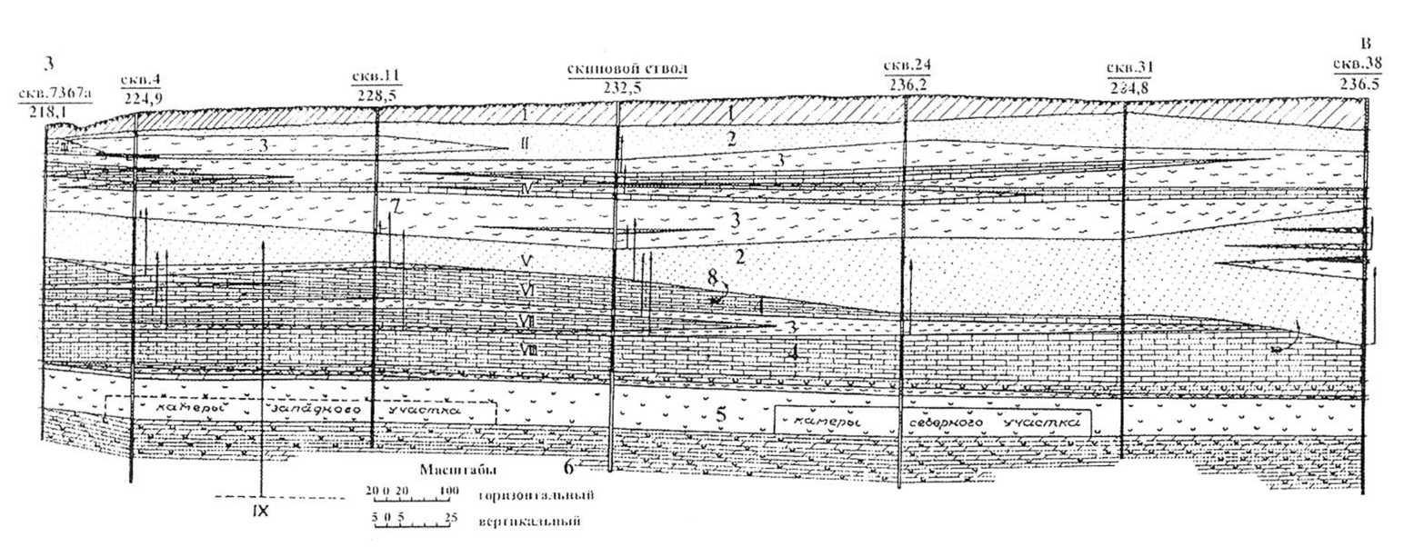 Геологический разрез района Новомосковского месторождения через скиповой ствол:1 – суглинки, 2 – пески мелкозернистые, 3 – глины плотные, 4 – известняки трещиноватые, 5 – промышленная часть гипсовой залежи, 6 – доломиты с прослоями гипса, 7 – уровень подземных вод, 8 – взаимосвязь водоносных горизонтов, I-IX – номера водоносных горизонтов