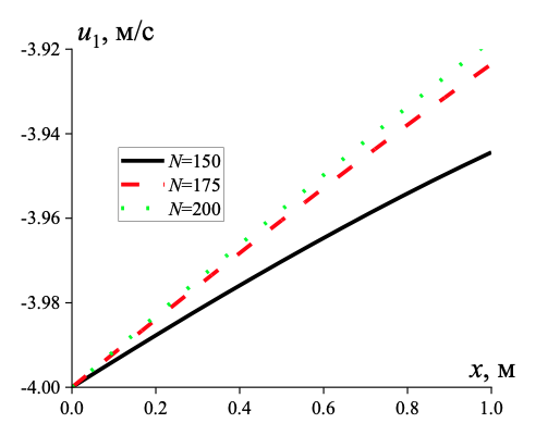 Сопоставление расчетов скорости дисперсной фазы, проведенных для различного количества узлов