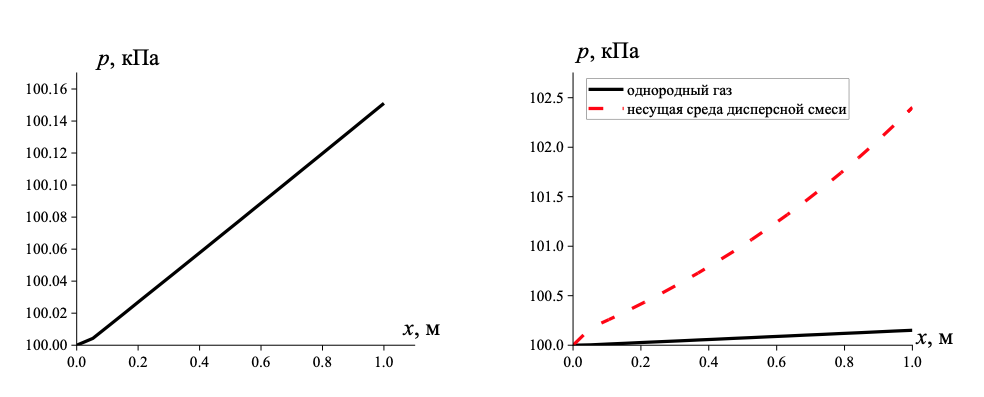 Давление однородного газа (а) и газовой фазы порошковой среды (б)﻿