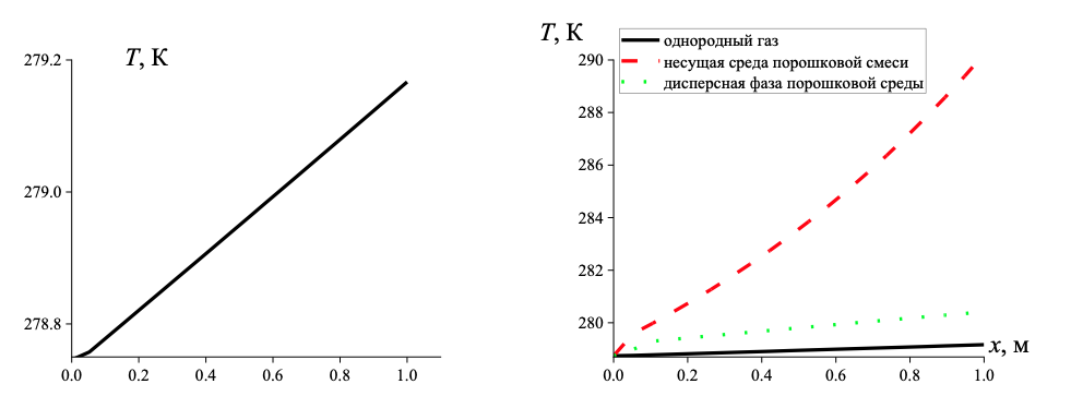 Температура в однородном газе (а), температура компонент порошковой среды (б)